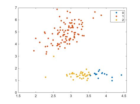 Predict Cluster Assignments Using Python Scikit Learn Model Predict Block