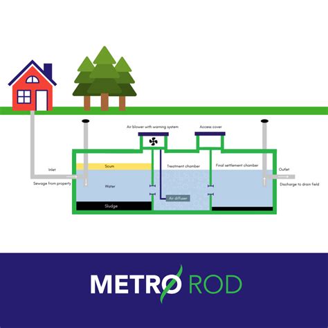 Septic Tanks Vs Sewage Treatment Plants Metro Rod