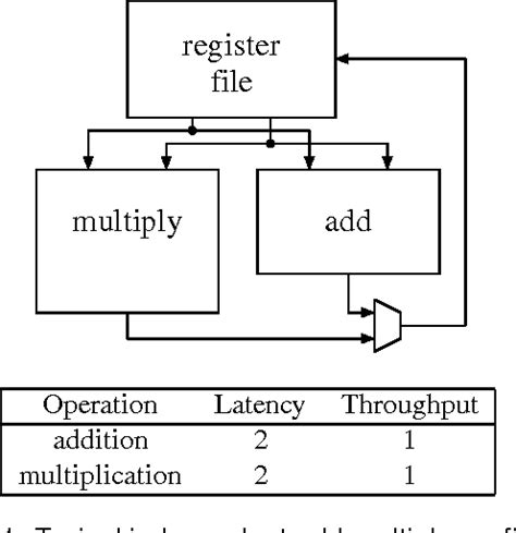 Figure 1 From Floating Point Division And Square Root Choosing The Right Implementation