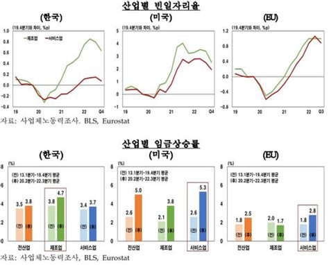 한은 한국 노동 기반 물가 상승 압력 주요국보다 낮아