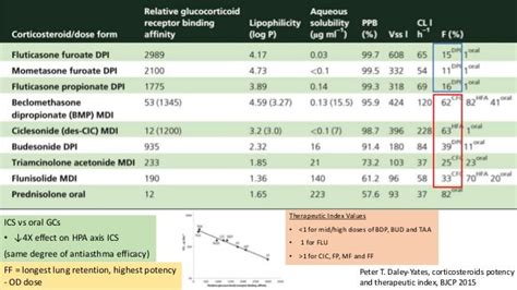 Inhaled corticosteroids