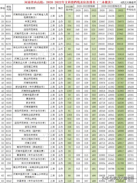 2023高考參考：河南省內高校2020至2022年文科投檔線、位次值 每日頭條