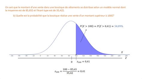 Loi Normale Exemple En Contexte YouTube