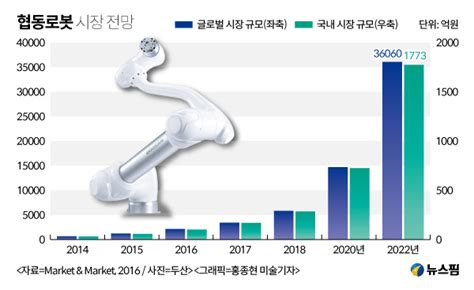 두산 3 6조 협동로봇 시장 본격 공략이달 상업생산