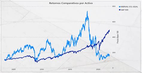 S P Vs Merval El Cedear Como Alternativa Para Diversificar Riesgo