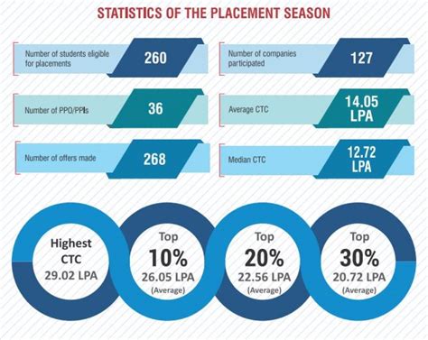 IIM Kashipur Placements 2021 Highest CTC Rs 29.02 LPA; Average CTC Rs ...