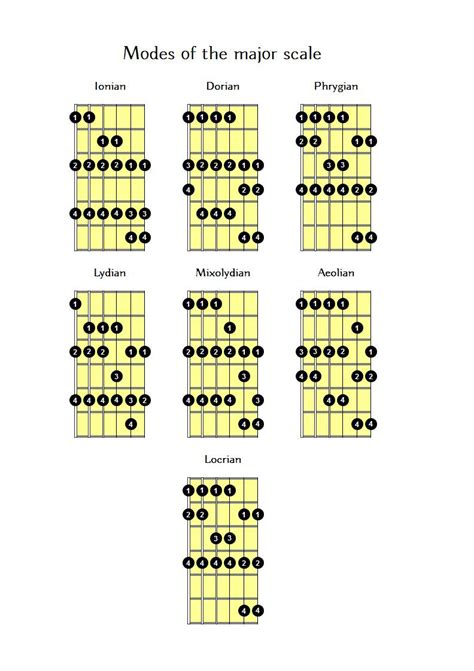 Major Scale Modes Chart