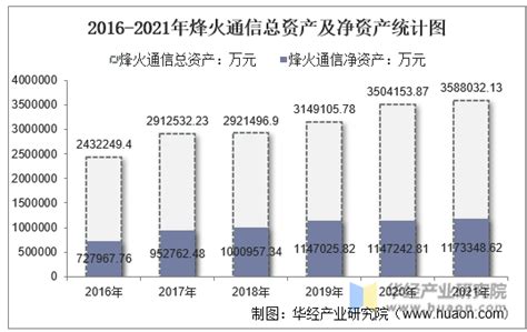 2021年烽火通信（600498）总资产、总负债、营业收入、营业成本及净利润统计华经情报网华经产业研究院