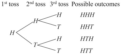 Probability : Problems using Tree Diagrams and Tables | Target Mathematics