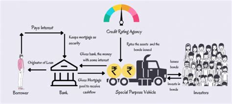 An Introduction To Securitization What Is Securitization Goldenpi