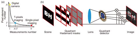 Sensors Free Full Text Single Pixel Imaging And Its Application In Three Dimensional