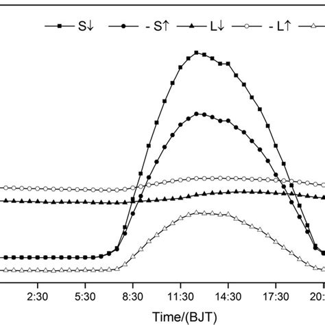 Mean Diurnal Cycles Of Incident S↓ And Reflected S↑ Shortwave