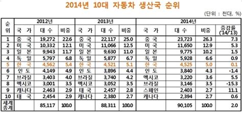 지난해 中자동차생산 2372만대 세계1위한국 10년 연속 세계 5위 Nsp통신