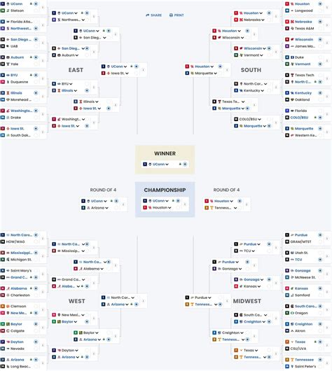 Perfect Ncaa Tournament Bracket Picks Small Pools 2024 March Madness Bettingpros