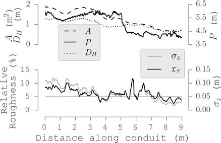 Cross-section area A, wetted perimeter P, hydraulic radius D H ...