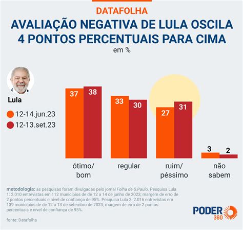 Datafolha Avalia O Negativa Do Governo Lula Vai A