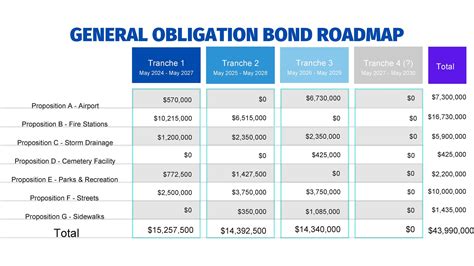 General Obligation Bond Project Details And Timelines Nacogdoches