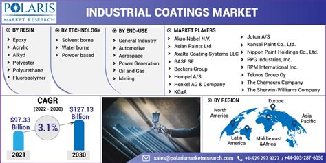 Global Industrial Coatings Market Size Report