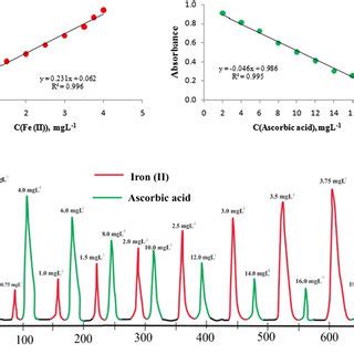 Absorbance Spectra Of Complex Of Fe Ii With Phenanthroline R