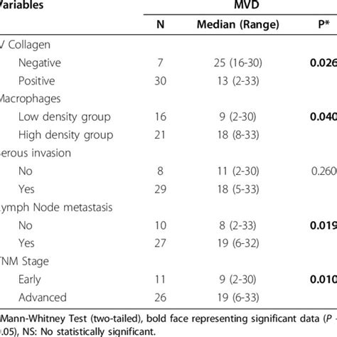 Analysis Of Tumor Angiogenesis Related Factors Download Table