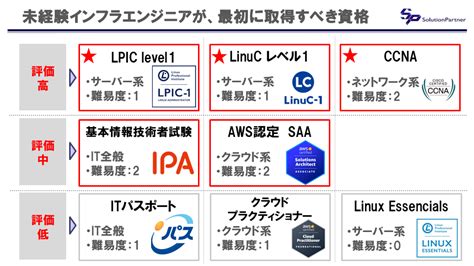 【取得順番はこれ！】インフラエンジニアのおすすめ資格を取得順で解説 ネットワーク・インフララボ