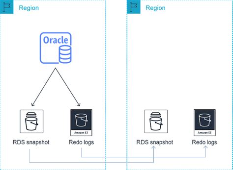 Managed Disaster Recovery With Amazon Rds For Oracle Cross Region