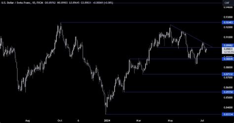 Usdchf Technical Analysis The Soft Us Data Weighed On The Greenback