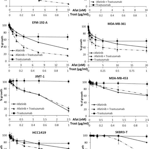 Proliferation Assays For Skbr3 Mda Mb 453 And Hcc1569 Cells Treated