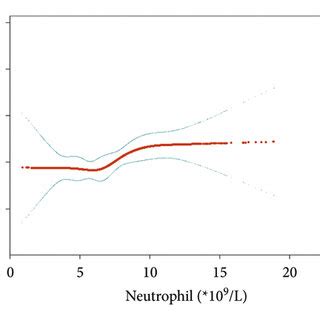 Curve Fitting Between Neutrophil And Mortality Adjusted For Age Sex