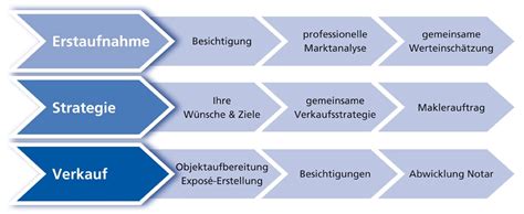 Dienstleistungen für Verkäufer RW RealWerte GmbH