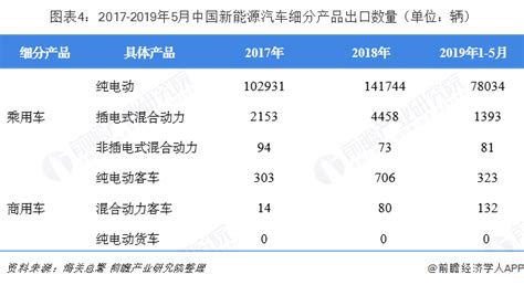 十张图了解中国新能源汽车行业进出口分析 出口规模表现优异，进口规模呈扩大趋势行业研究报告 前瞻网