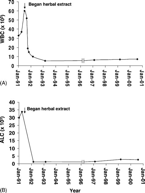 A Total White Blood Cell WBC Count And B Absolute Lymphocyte