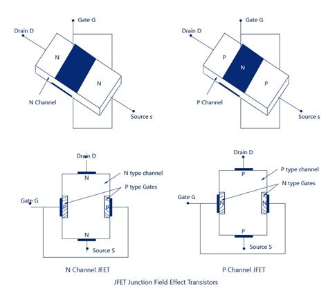 JFET-Junction Field Effect Transistor,Construction,Symbol,Operation