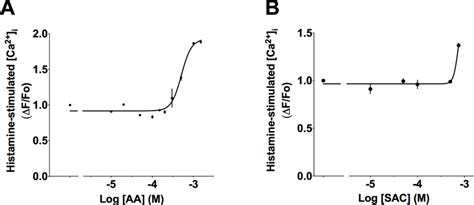 Effects Of Tas R Agonists On Histamine Stimulated Ca In Hasm