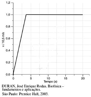 AIO O Grafico A Seguir Mostra Como Varia A Velocidade De