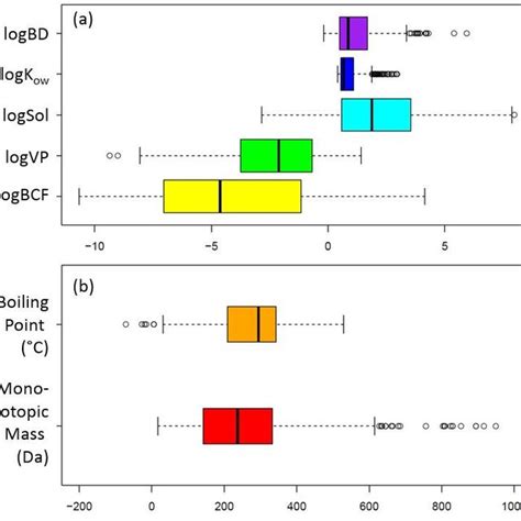 Box Plots Showing The Wide Range Of Physicochemical Properties Of The Download Scientific