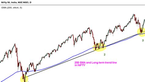 What Is A Trend Line How To Use Trend Lines In Trading Strategies