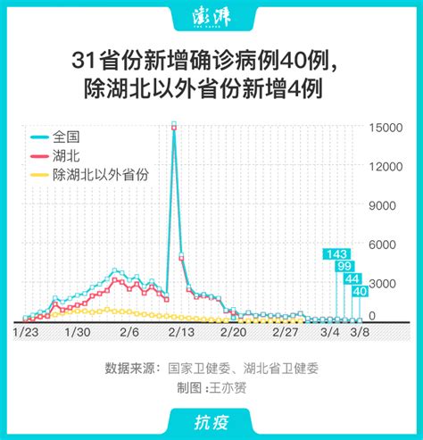 图解｜31省份新增确诊病例40例，除湖北以外省份新增4例中国政库澎湃新闻 The Paper