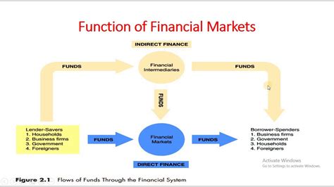 Functions Of Financial Markets YouTube