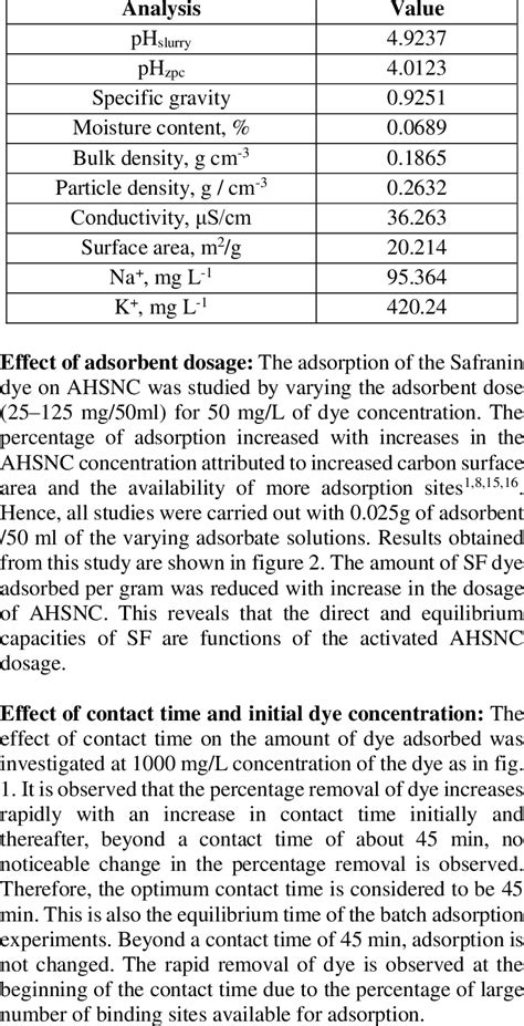 Characteristics of the Adsorbent | Download Scientific Diagram