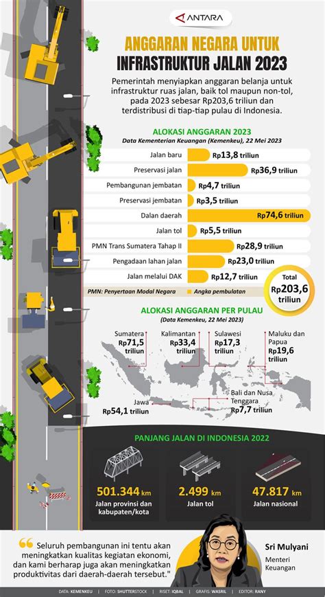 Anggaran Negara Untuk Infrastruktur Jalan 2023 Infografik Antara News