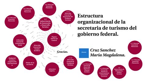 Estructura Organizacional De La Secretaria De Turismo Del Gobierno