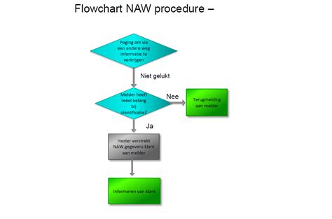 Ntd Flowcharts Notice And Takedown