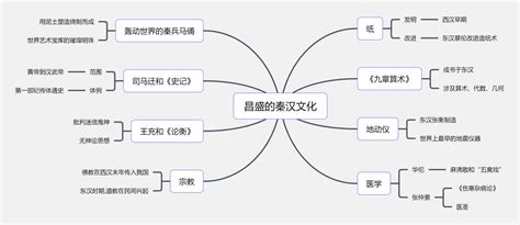 初一历史上册第三单元思维导图怎么画？高清模板分享知犀官网