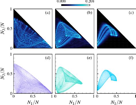 Figure From Quantum Classical Correspondence In A Triple Well Bosonic