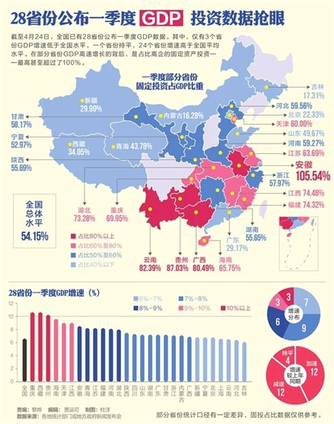 28省份公布一季度gdp数据 投资占比抢眼财经中国网