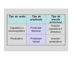 Cuál es el predicado que está formado por un verbo copulativo o