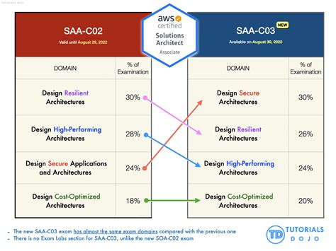 Whats New With The SAA C03 AWS Certified Solutions Architect Associate