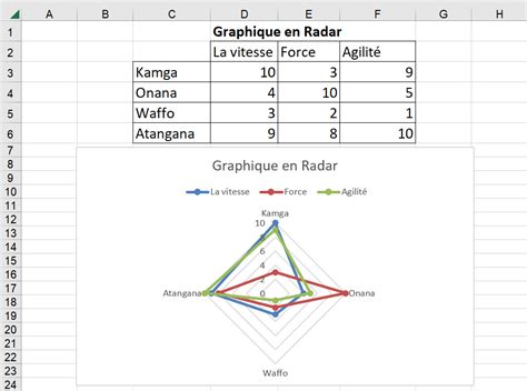 Créer un graphique radar