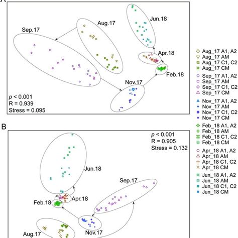 Two Dimensional Nmds Ordination Plots Of Planktonic Assemblages In A